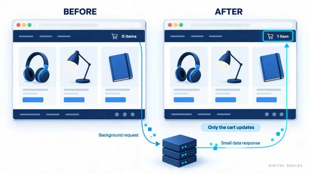 Asynchronous updates reduced unnecessary page reloads